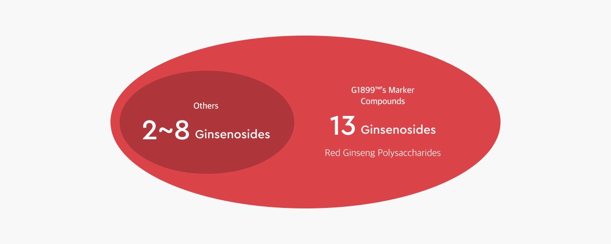others: 2~8 Finsenosides, G1899's Marker Compounds: 13 Ginsenosides, Red Ginseng Polysaccharides